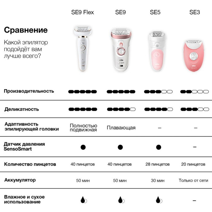 Braun эпилятор Silk-epil 3-176 3 SE