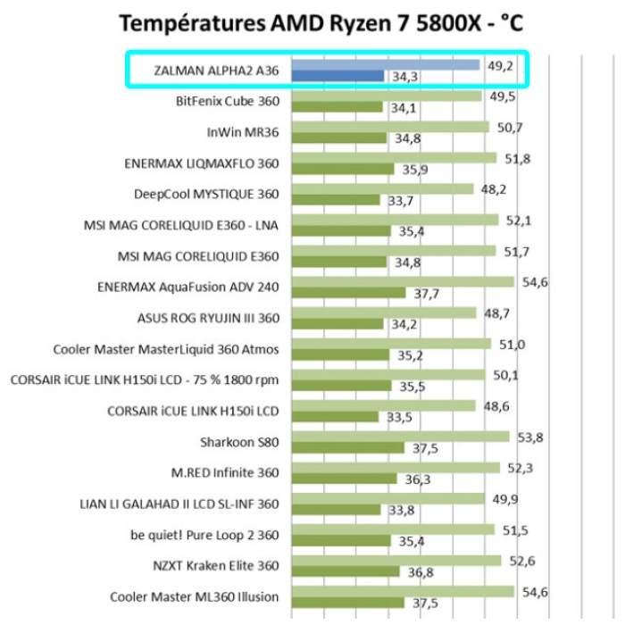 Кулер Zalman ALPHA2 A36 (BLACK) черный