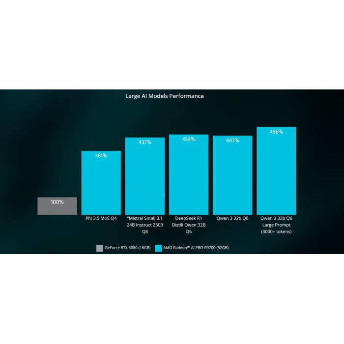 XFX AMD Radeon AI Pro R9700 Blower RX-97XPROAIY 32 Гб