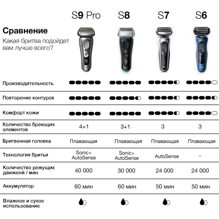 Braun Series 7 70-S1000s сеточная от аккумулятора