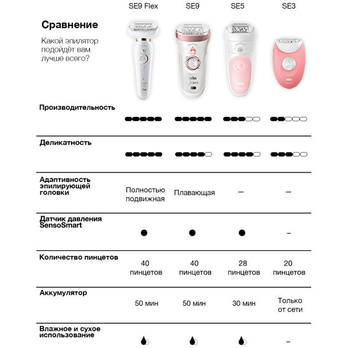 Braun эпилятор Silk-epil 9 Flex SES 9002
