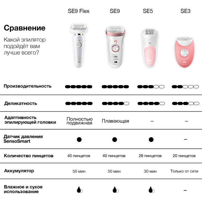 Эпилятор Braun Silk-épil 5 5-500, сухая/влажная эпиляция, 1 насадка и подсветка SmartLight, розовый